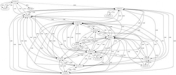 This is the Fab Fi internet installed mostly by local kids who fabricate their links at the Fab Lab. The August Fab Folk surge tuned the system up and added more large links at a frantic pace during their shot time here. Total cost to the Americanb taxpayer? Zero. The Grad students who do this work pay their own way.   Look at the diagram above and contemplate that there are servel large multi million