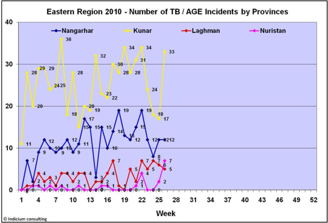 the incidnet rate shot up after the Americans and ANA went on the offensive but all thisfighting is pretty one sided and judging from air activity around Jalalabad pretty intense