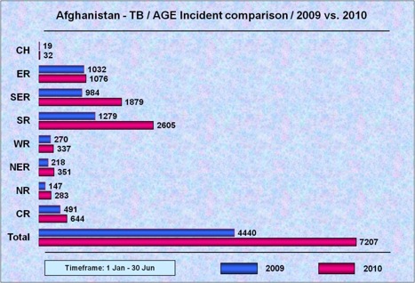 AGE is UN speak for anti government elements and as you can see they are operating at an all time high