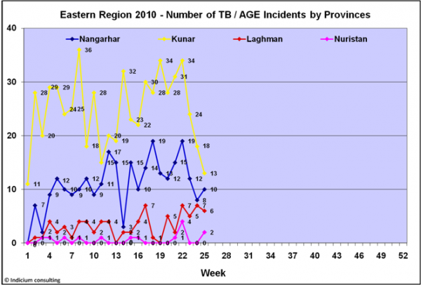 Remember a few months back when I posted about the new army battalion at Camp Blessing in Kunar killing over 100 fighters in the Marwa valley? Here is the incident rate for the week that the fighting started