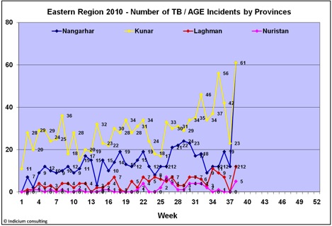 Here is this weeks stats and the spike is due to the Taliban and HIG efforts to disrupt the election. If you watched the embeded video you probably caught that the troops on that mission were heading to a polling center for some reason and yet look at the stats for the week that those polls were open (actually most in Kunar were closed) It would appear that months of effort to facilitate voting in the Kunar Province was a complete waste of effort