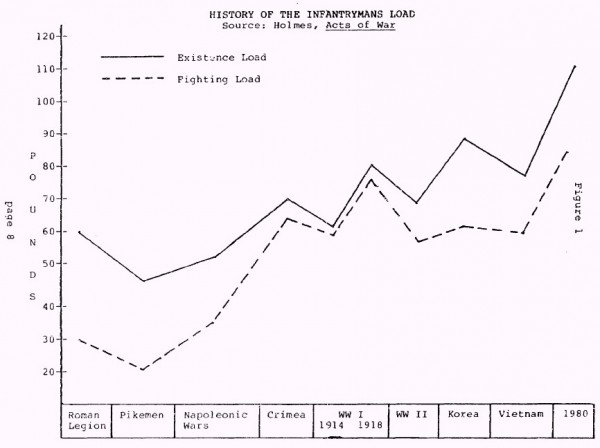 Soldiers loads has been one of the more popular topics for staff college papers since the days when Staff Colleges were invented