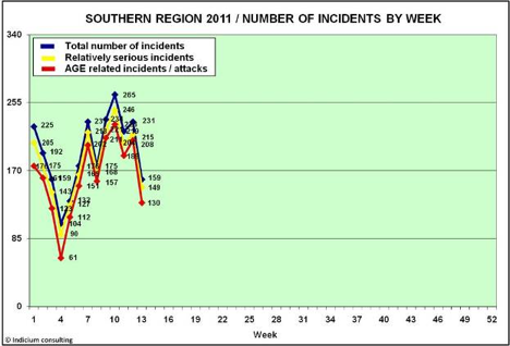 When the incident rate in the south drops like this there is only explanation; Poppy time