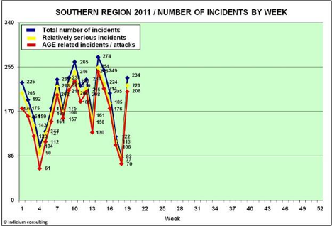 It didn't take long for the incident stats to shoot right back up there did it?